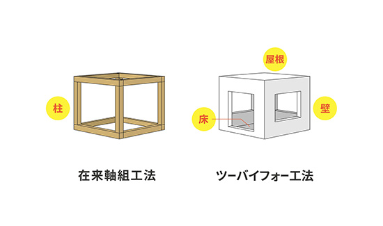 在来工法とツーバイ工法の構造の違い